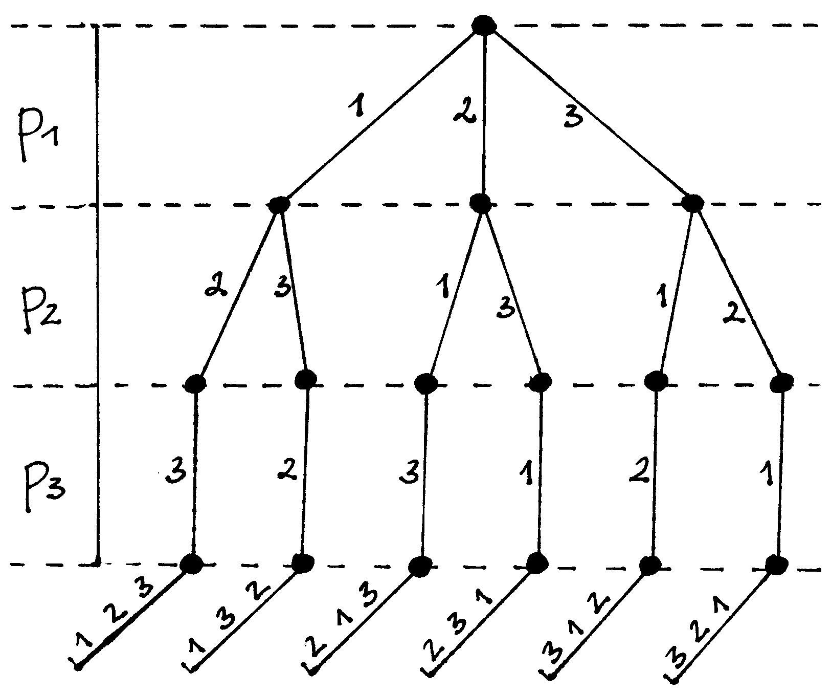Procedūros generuok vykdymą vaizduojantis medis  (n = 3)
