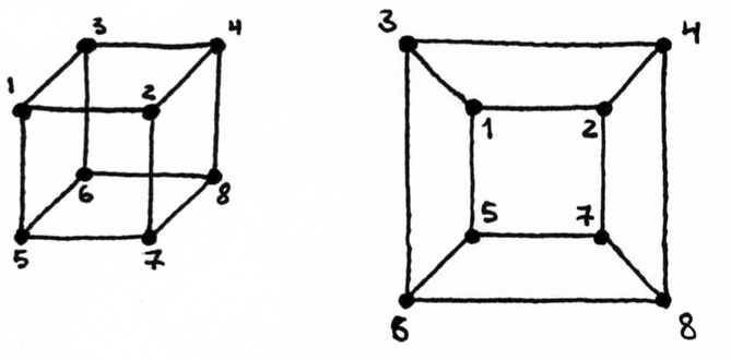 Tas pats grafas, pavaizduotas dviem skirtingais būdais