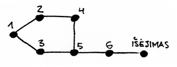Pavyzdyje pateiktą namą atitinkantis grafas