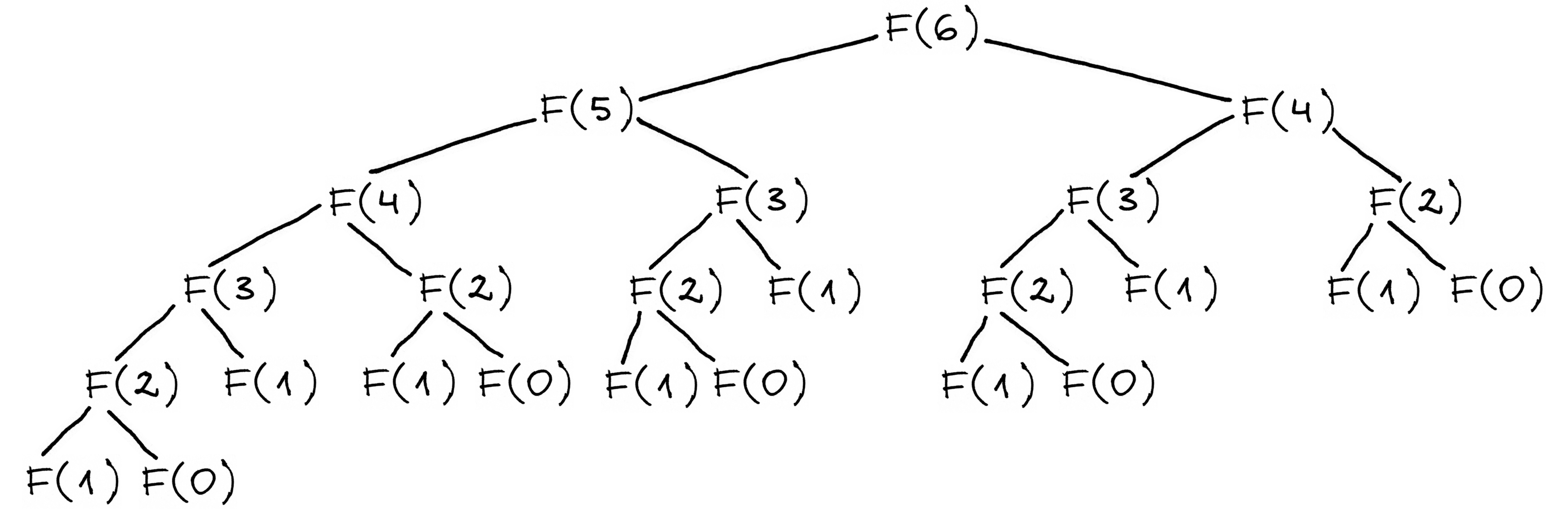 Kreipinio F(6) į rekursinę funkciją skaičiavimų medis