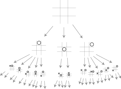 Kryžiukų ir nuliukų žaidimo medžio pavyzdys.